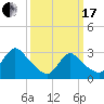 Navesink River tide chart for Sunday, March 17, 2024