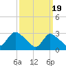 Navesink River tide chart for Tuesday, March 19, 2024
