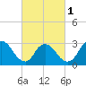 Navesink River tide chart for Friday, March 1, 2024
