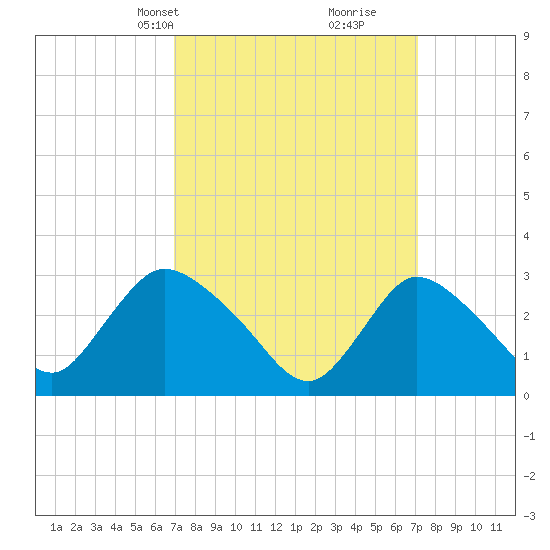 Navesink River tide chart for Wednesday, March 20, 2024