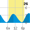Navesink River tide chart for Tuesday, March 26, 2024