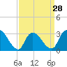 Navesink River tide chart for Thursday, March 28, 2024