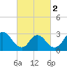 Navesink River tide chart for Saturday, March 2, 2024