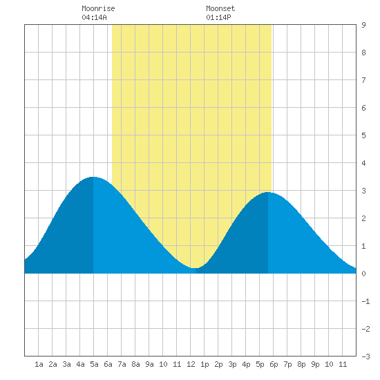 Navesink River tide chart for Wednesday, March 6, 2024