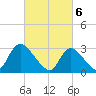 Navesink River tide chart for Wednesday, March 6, 2024