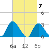 Navesink River tide chart for Thursday, March 7, 2024