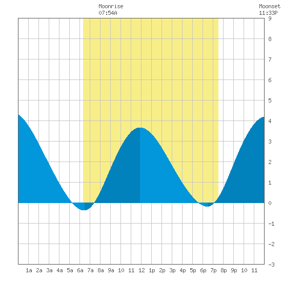 Navesink River tide chart for Thursday, April 11, 2024