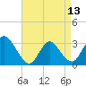 Navesink River tide chart for Saturday, April 13, 2024