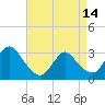 Navesink River tide chart for Sunday, April 14, 2024