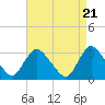 Navesink River tide chart for Sunday, April 21, 2024