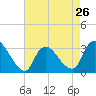 Navesink River tide chart for Friday, April 26, 2024