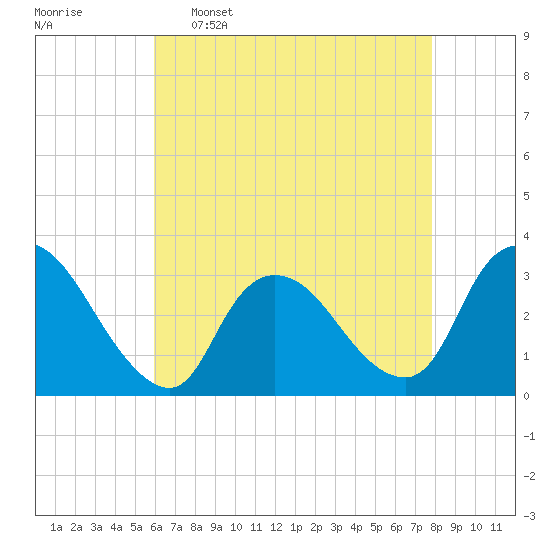 Navesink River tide chart for Saturday, April 27, 2024