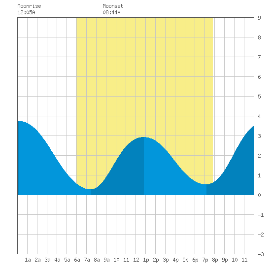 Navesink River tide chart for Sunday, April 28, 2024