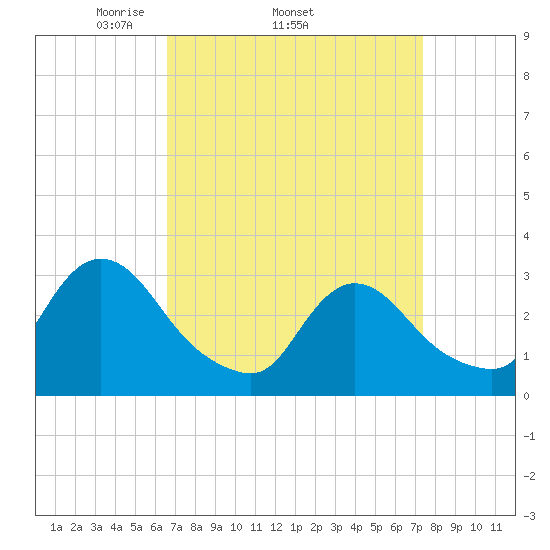 Navesink River tide chart for Tuesday, April 2, 2024