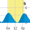 Navesink River tide chart for Friday, April 5, 2024