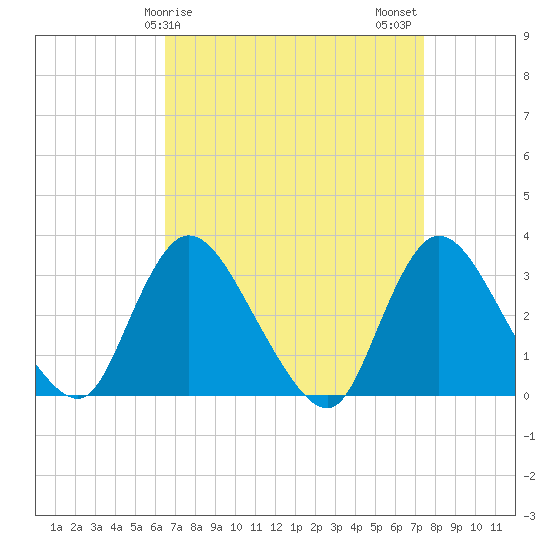 Navesink River tide chart for Saturday, April 6, 2024