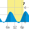 Navesink River tide chart for Sunday, April 7, 2024