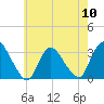Navesink River tide chart for Friday, May 10, 2024