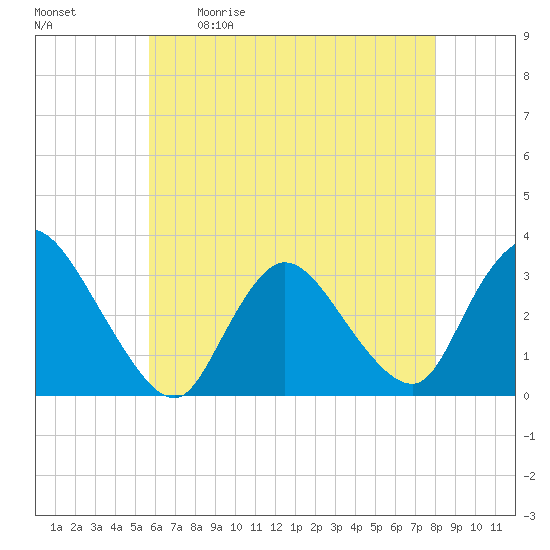 Navesink River tide chart for Saturday, May 11, 2024