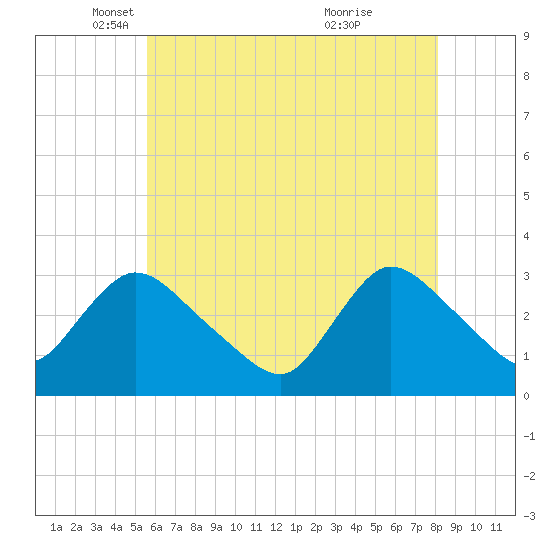 Navesink River tide chart for Friday, May 17, 2024
