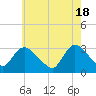 Navesink River tide chart for Saturday, May 18, 2024