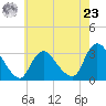 Navesink River tide chart for Thursday, May 23, 2024