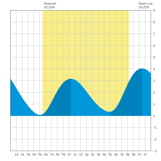 Navesink River tide chart for Friday, May 24, 2024