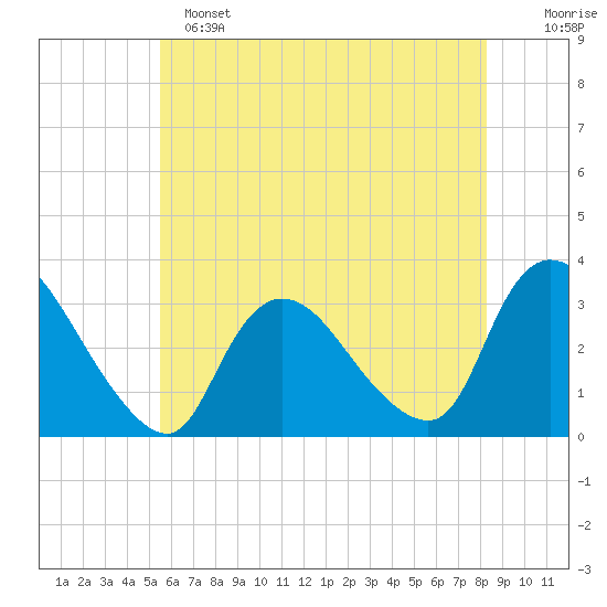 Navesink River tide chart for Saturday, May 25, 2024