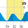 Navesink River tide chart for Saturday, May 25, 2024