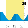 Navesink River tide chart for Tuesday, May 28, 2024