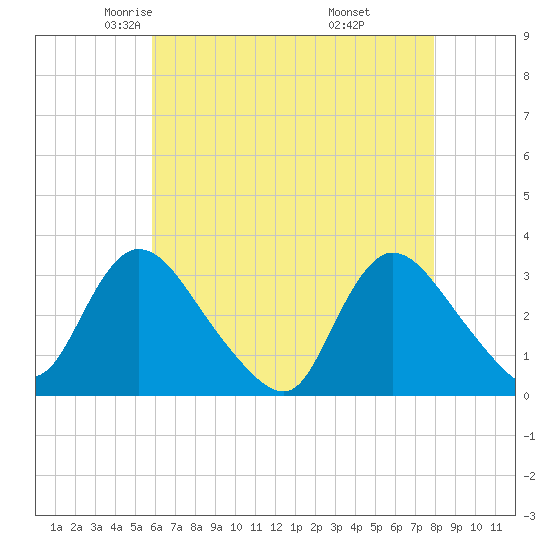 Navesink River tide chart for Friday, May 3, 2024