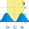 Navesink River tide chart for Friday, May 3, 2024