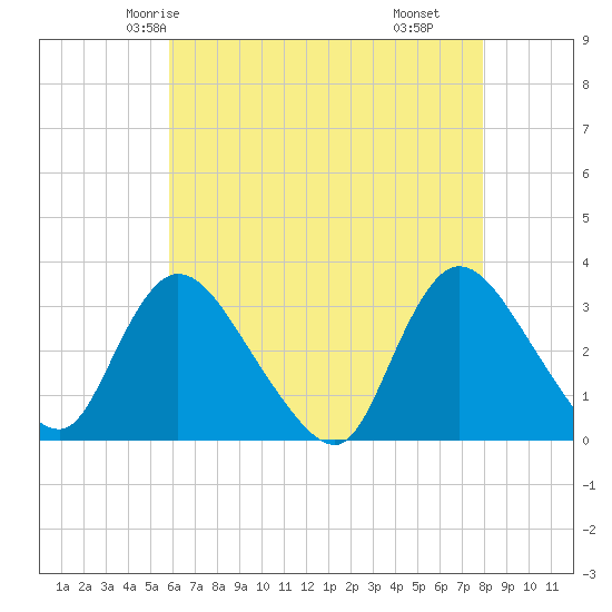 Navesink River tide chart for Saturday, May 4, 2024