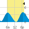 Navesink River tide chart for Saturday, May 4, 2024