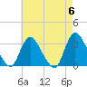 Navesink River tide chart for Monday, May 6, 2024