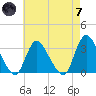 Navesink River tide chart for Tuesday, May 7, 2024