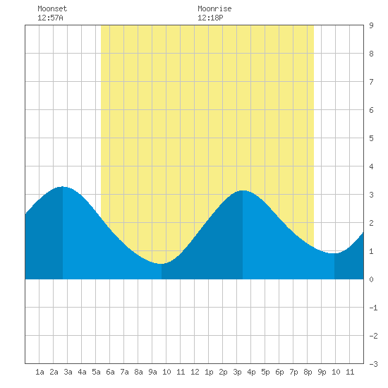 Navesink River tide chart for Thursday, June 13, 2024