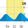 Navesink River tide chart for Sunday, June 16, 2024