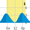 Navesink River tide chart for Saturday, June 1, 2024