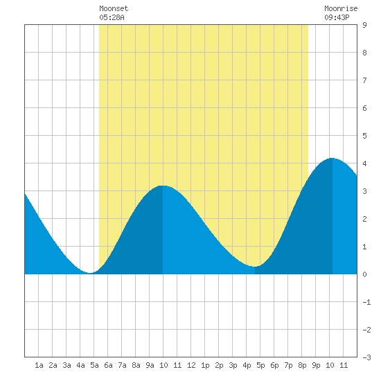 Navesink River tide chart for Saturday, June 22, 2024