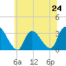 Navesink River tide chart for Monday, June 24, 2024