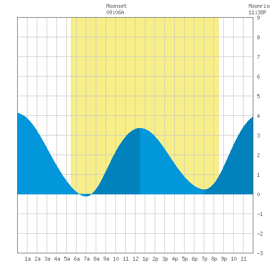 Navesink River tide chart for Tuesday, June 25, 2024