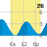 Navesink River tide chart for Wednesday, June 26, 2024