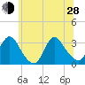 Navesink River tide chart for Friday, June 28, 2024