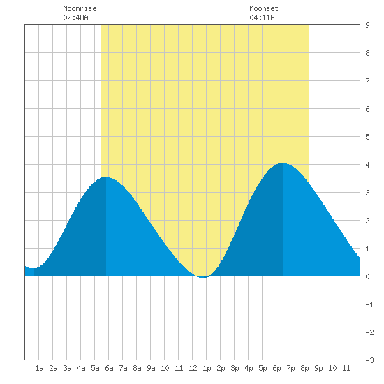Navesink River tide chart for Sunday, June 2, 2024