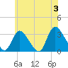 Navesink River tide chart for Monday, June 3, 2024