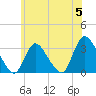 Navesink River tide chart for Wednesday, June 5, 2024