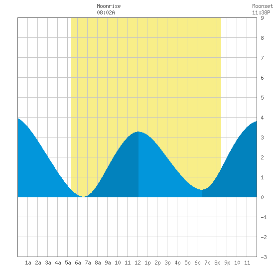 Navesink River tide chart for Sunday, June 9, 2024