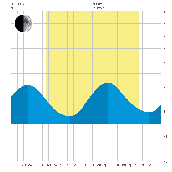 Navesink River tide chart for Saturday, July 13, 2024