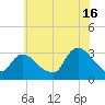 Navesink River tide chart for Tuesday, July 16, 2024
